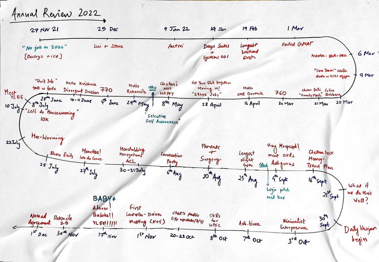 Annual Review 2022: 12 Months of No Job!