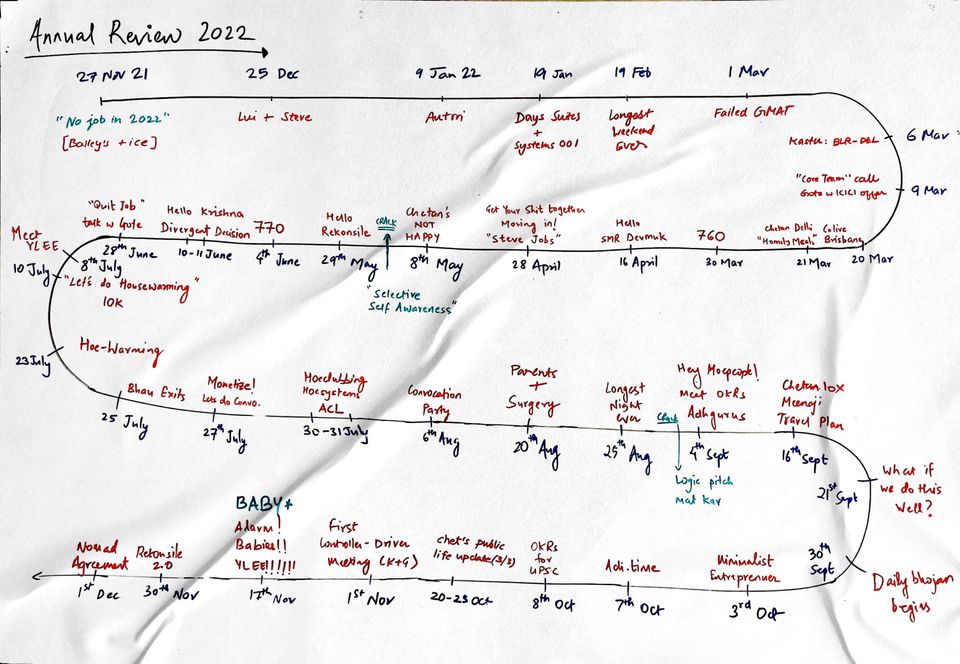 Annual Review 2022: 12 Months of No Job!